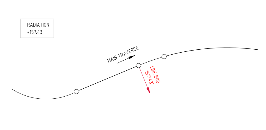 Forward radiation — line drawn away from station